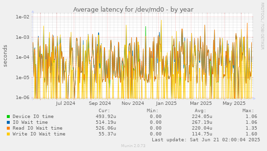 Average latency for /dev/md0