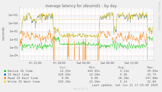 Average latency for /dev/md1