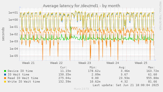 Average latency for /dev/md1