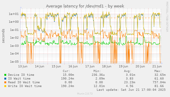 Average latency for /dev/md1