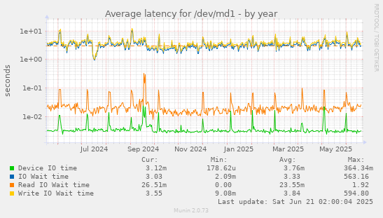 Average latency for /dev/md1