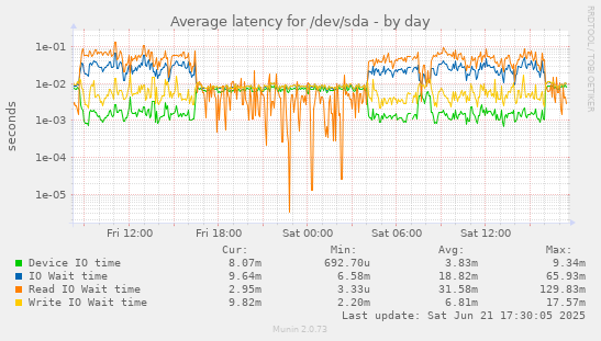 Average latency for /dev/sda