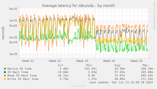 Average latency for /dev/sda