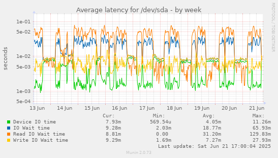 Average latency for /dev/sda