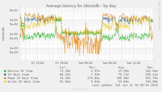 Average latency for /dev/sdb