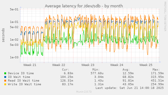 Average latency for /dev/sdb