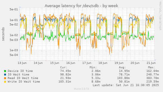 Average latency for /dev/sdb