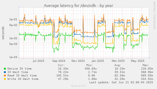 Average latency for /dev/sdb
