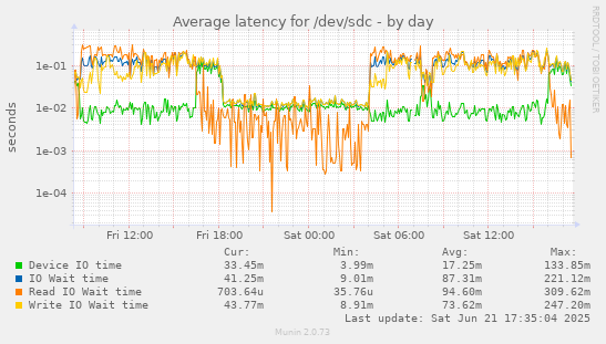 Average latency for /dev/sdc