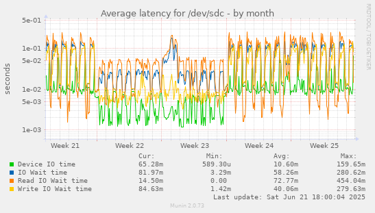Average latency for /dev/sdc