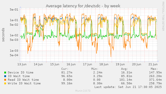 Average latency for /dev/sdc