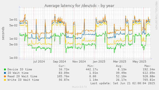 Average latency for /dev/sdc