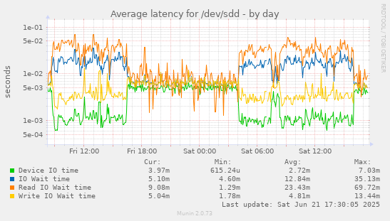 Average latency for /dev/sdd