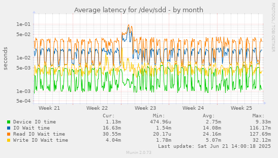 Average latency for /dev/sdd