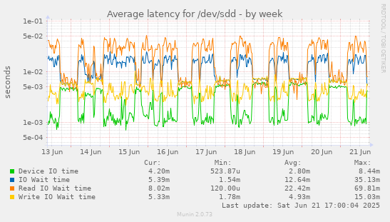 Average latency for /dev/sdd