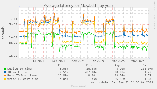 Average latency for /dev/sdd