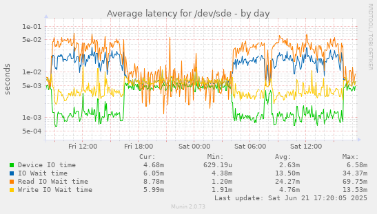 Average latency for /dev/sde