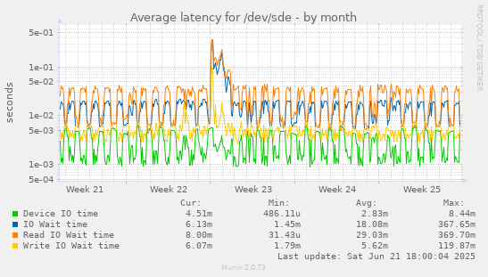 Average latency for /dev/sde