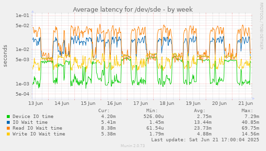 Average latency for /dev/sde