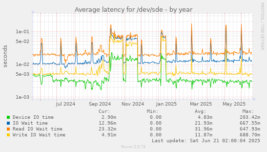 Average latency for /dev/sde