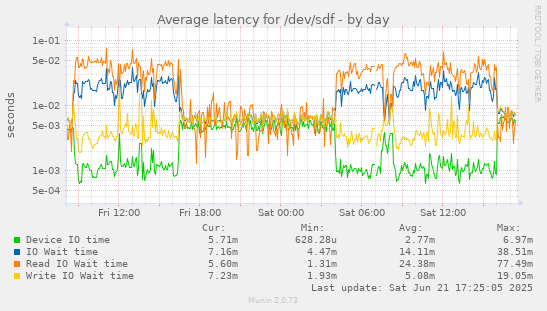 Average latency for /dev/sdf