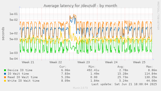 Average latency for /dev/sdf