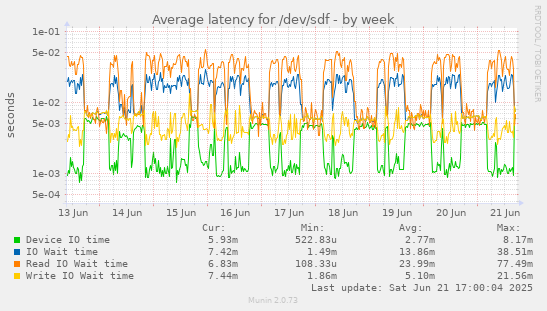 Average latency for /dev/sdf