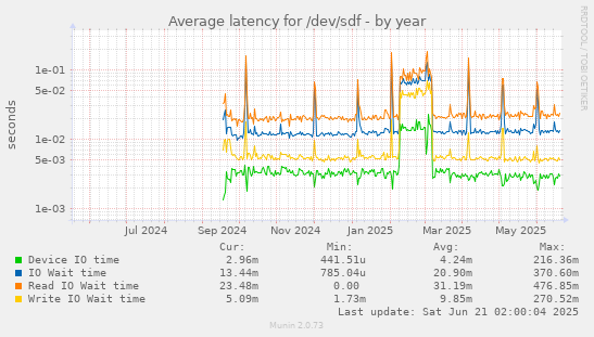 Average latency for /dev/sdf