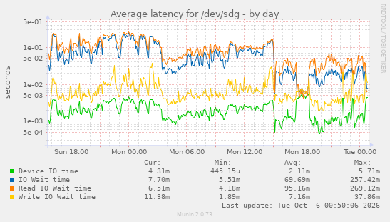 Average latency for /dev/sdg