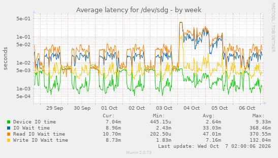 Average latency for /dev/sdg