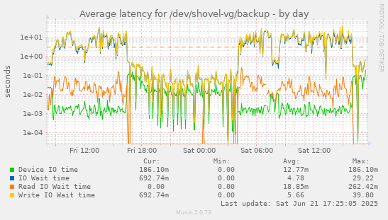 Average latency for /dev/shovel-vg/backup