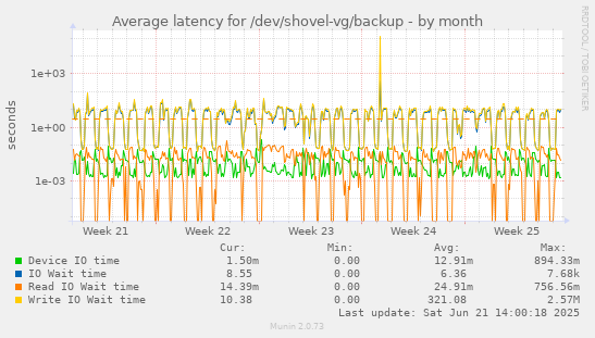 Average latency for /dev/shovel-vg/backup