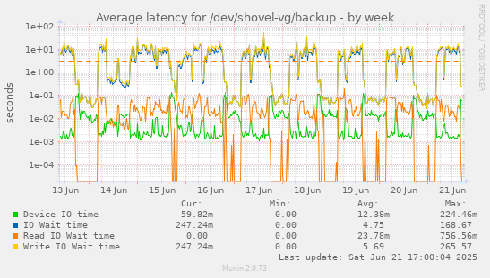 Average latency for /dev/shovel-vg/backup