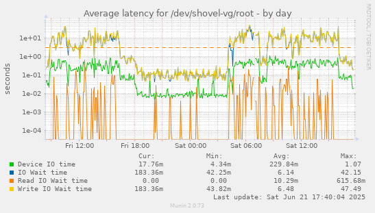 Average latency for /dev/shovel-vg/root