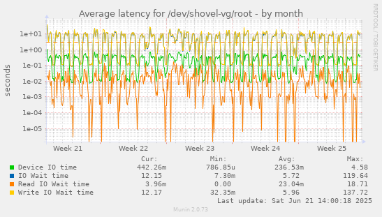 Average latency for /dev/shovel-vg/root