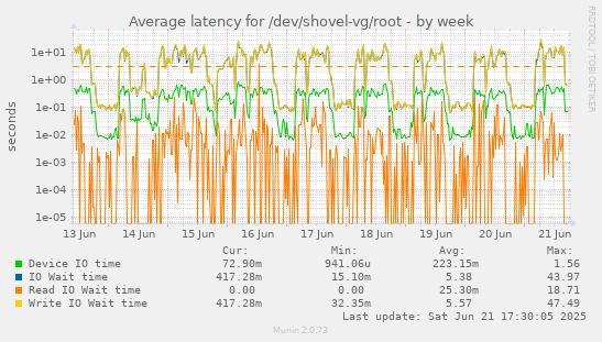 Average latency for /dev/shovel-vg/root