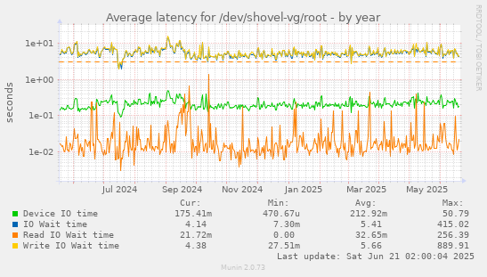 Average latency for /dev/shovel-vg/root
