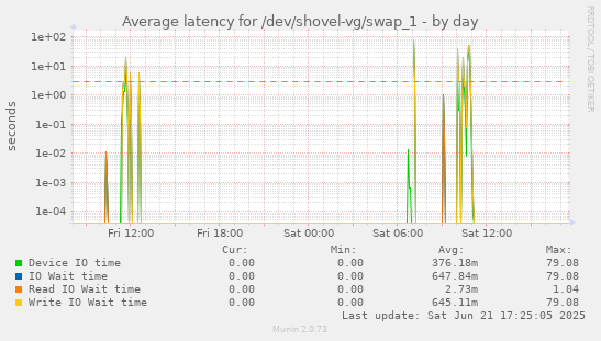 Average latency for /dev/shovel-vg/swap_1