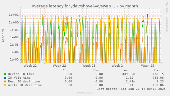 Average latency for /dev/shovel-vg/swap_1