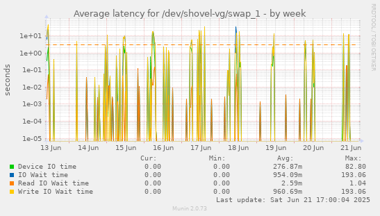 Average latency for /dev/shovel-vg/swap_1
