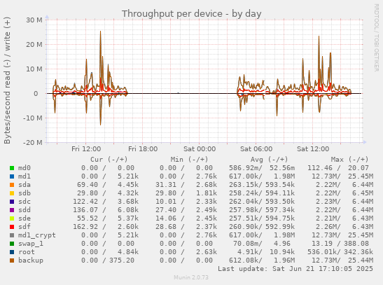 Throughput per device