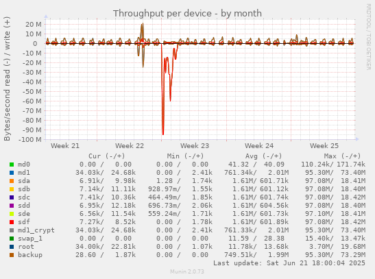Throughput per device