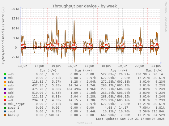 Throughput per device