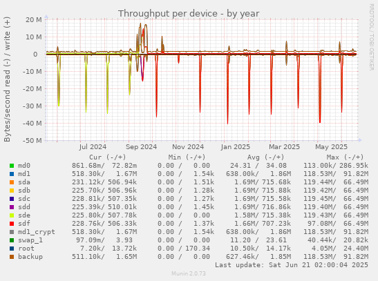 Throughput per device