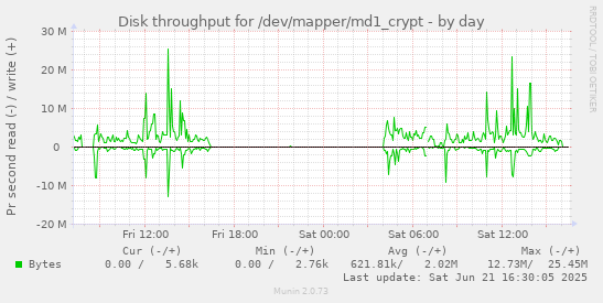 Disk throughput for /dev/mapper/md1_crypt