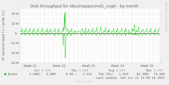 Disk throughput for /dev/mapper/md1_crypt
