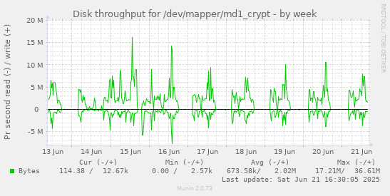 Disk throughput for /dev/mapper/md1_crypt