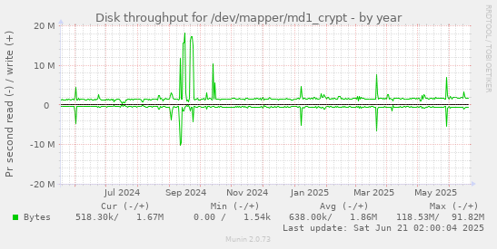 Disk throughput for /dev/mapper/md1_crypt
