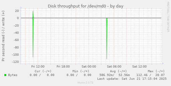 Disk throughput for /dev/md0