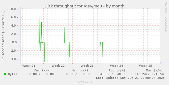 Disk throughput for /dev/md0